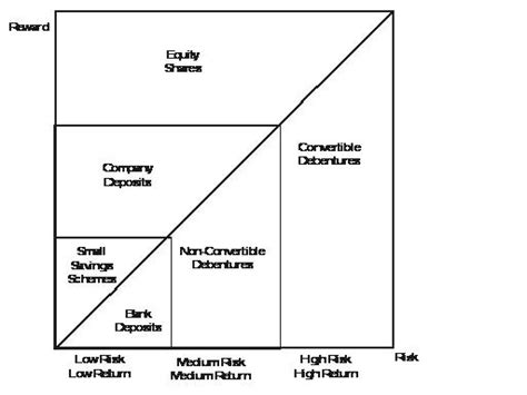 As a result, investment a would be considered more risky than investment b. 7 investment risks and how to deal with them