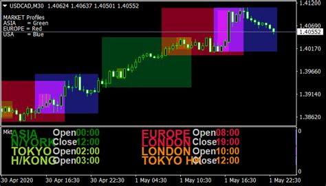 Forex Market Hours Indicator Mt4 Best Free Forex Mt4 And Mt5 Indicators