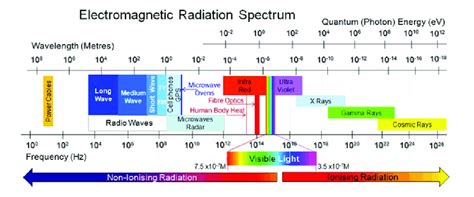 Electromagnetic Radiation Spectrum 1 Download Scientific Diagram