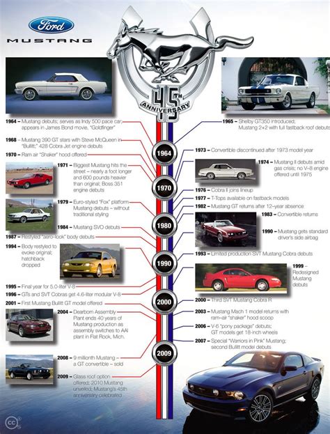 Ford Mustang Timeline 45 Years Ford Mustang Mustang Carro Mustang