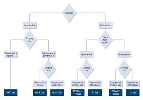 Six Sigma Dmaic Process Control Phase Control Chart Selection International Six Sigma
