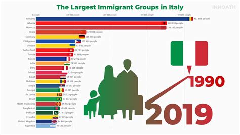 Republic Of Italy Largest Immigrant Groups In Italy