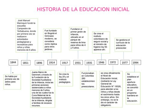 Linea Del Tiempo De La Historia De La Educacion Y La