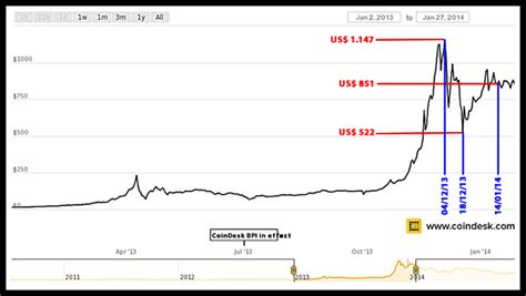 Receba hoje as últimas atualizações sobre o bitcoin (btc) seu preço, capitalização de mercado, pares de trading, gráficos e dados, do melhor site do mundo de rastreamento de preços de. Lembra do Bitcoin? Como anda ele? | Artigos | TechTudo
