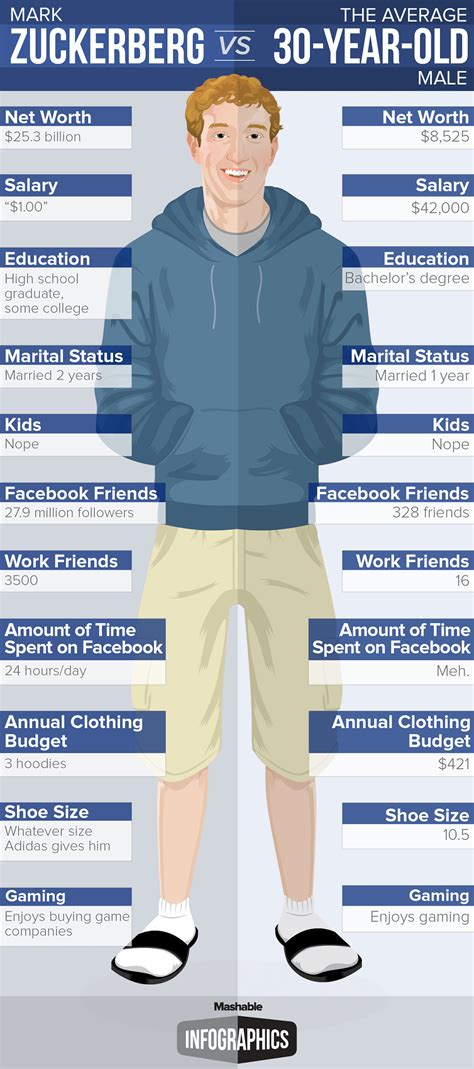 Determine the time between today and your next birthday using the date calculator, or explore hundreds of other calculators addressing math, health, fitness, finance, and more. Mark Zuckerberg vs. An Average 30-Year-Old Man | Memolition