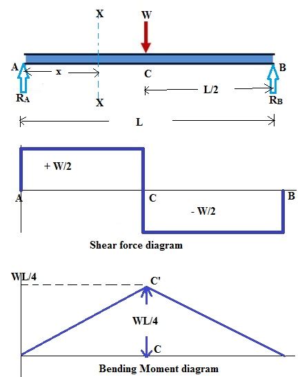 Shear Force And Bending Moment Diagram For Simply Supported Beam