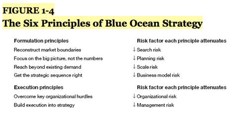 Summary of the first four chapters of the international bestseller blue ocean strategy. Blue Ocean Strategy by W. Chan Kim: Summary, Notes and ...