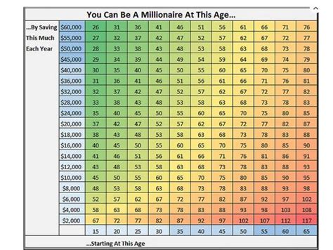 Chart Shows You At What Age Youll Become A Millionaire