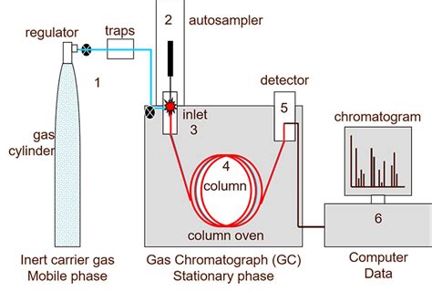 What Is Gas Chromatography Research And Development World