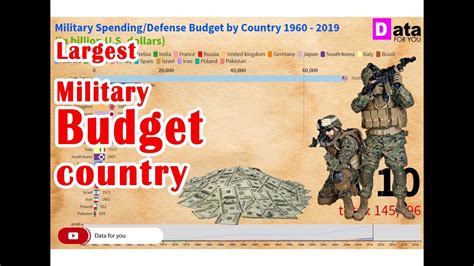 Top 20 Largest Military Spending 1989 2020 Largest Military Budgets
