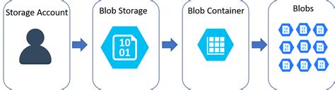 How To Read Json File From Storage Blob Container With Azure Function Vrogue