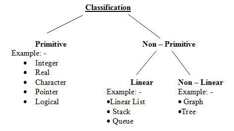 All programmers should know something about basic data structures like stacks, queues and heaps. What is data structure? List out the areas in which data ...