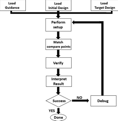 Formal Verification Flow Benefits And Debug On 16 Nm Technology