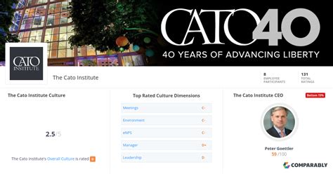 The Cato Institute Culture Comparably