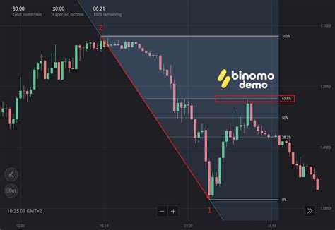 How To Recognize The End Of A Correction With The Fibonacci Levels On