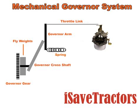 Engine Science The Governor System Isavetractors