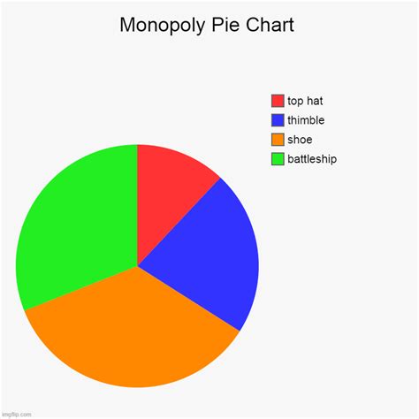 Monopoly Pie Chart Imgflip