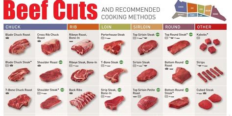 Below you'll find an handy infographic outlining where different steaks are cut from a cow. Infographic Shows Every Beef Cut