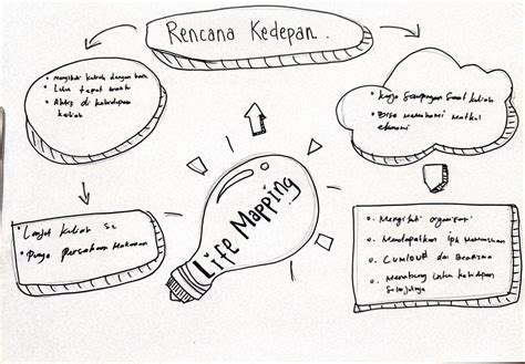 Mengenal Istilah Dan Tujuan Peta Hidup Life Mapping Gurubelajar Id