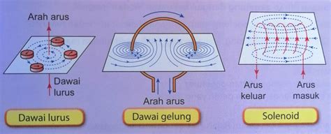 Video recorder sangat tergantung pada magnetisme dan listrik. Elektromagnet dan Aplikasinya Dalam Kehidupan Seharian