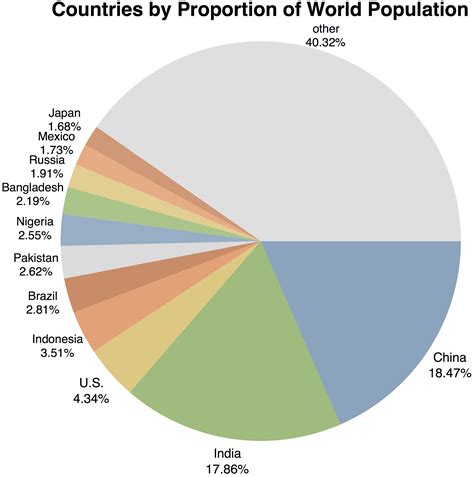 History of the royal sabah turf club. File:World population percentage pie chart.png - Wikimedia ...