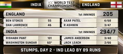 This england cricket live stream is available on all mobile devices, tablet, smart tv, pc or mac. India vs England Third Test Day 2 Ahmedabad Match Report-2021 | The Cricket Blog