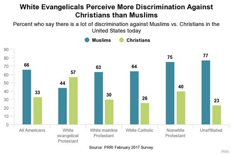 survey white evangelicals think christians face more discrimination than muslims vox
