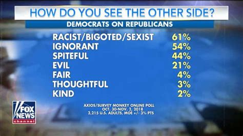 Survey Majority Of Democrats View Republicans As Racist Sexist And Bigoted Latest News