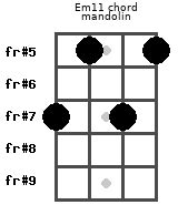 Em7(add4) Mandolin Chord | E minor eleventh | Scales-Chords