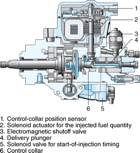 Structure Of Bosch Electronically Controlled VE Distributive Pump 1