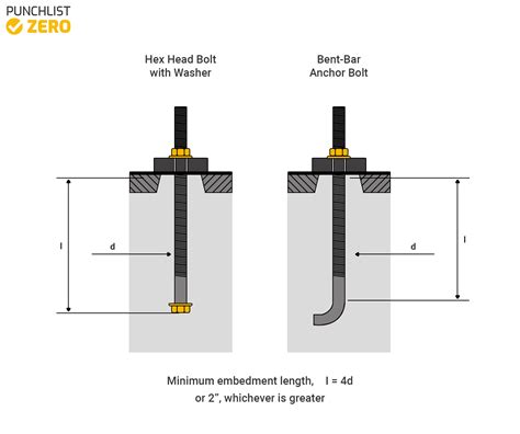 Anchor Bolt Specification Chart