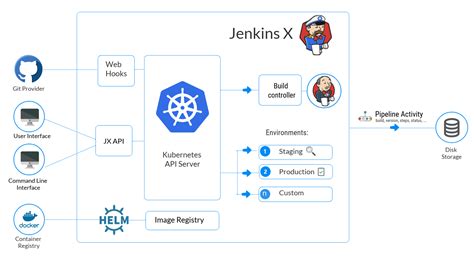 About Jenkins X Cloud Native Ci Cd Built On Kubernetes