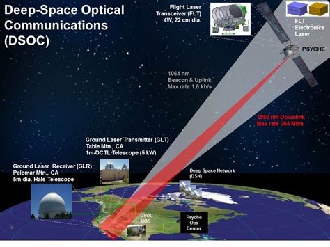 The Deep Space Optical Communication Dsoc Device Will Beam High Data
