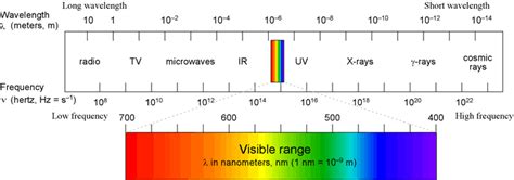 Wavelength Range Of Visible Light In Meters