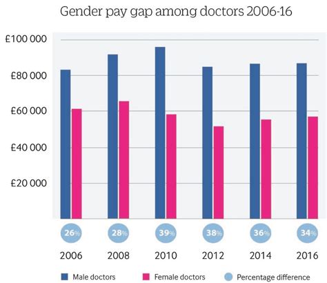 The Gender Pay Gap Female Doctors Still Earn A Third Less Than Male
