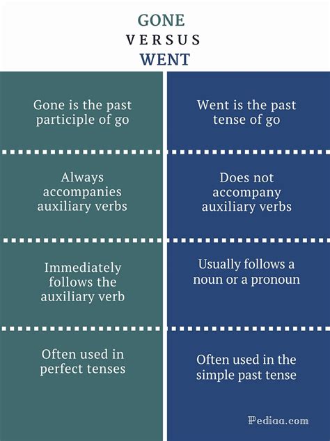 Difference Between Gone And Went Learn English Grammar Online
