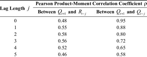 Values Of Pearson Product Moment Correlation Coefficient Download Table