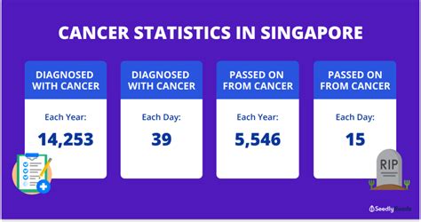 Can You Afford Cancer Treatment An Insight On The True Cost Of Cancer Treatment In Singapore