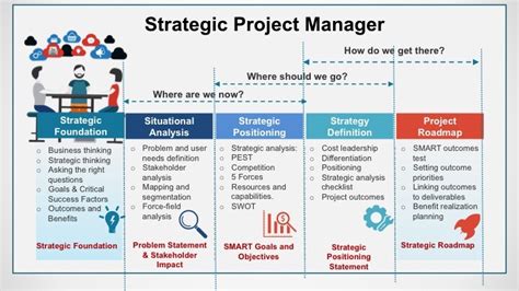 The Strategy Needs To Be Enabled With Project Management