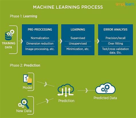 What Is Machine Learning And How Does It Work Simplilearn