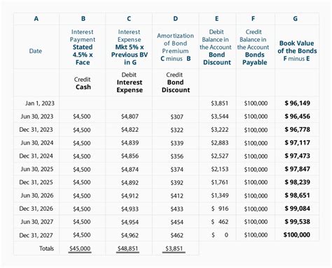 Amortizing Bond Discount Using The Effective Interest Rate Method Accountingcoach