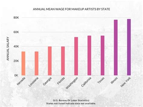 Freelance Makeup Artist Average Salary
