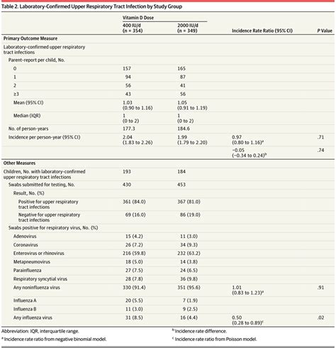 This commonly includes nasal obstruction, sore throat, tonsillitis, pharyngitis, laryngitis, sinusitis, otitis media. Effect of High-Dose vs Standard-Dose Wintertime Vitamin D ...