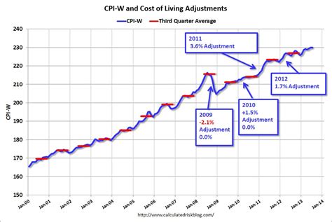 Calculated Risk First Look At Cost Of Living Adjustments And