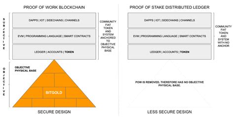 There are validators in pos, rather than miners. Why Proof of Stake is Less Secure Than Proof of Work