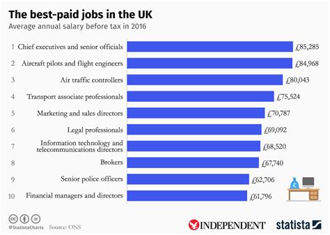 Chart The Best Paid Jobs In The Uk Statista
