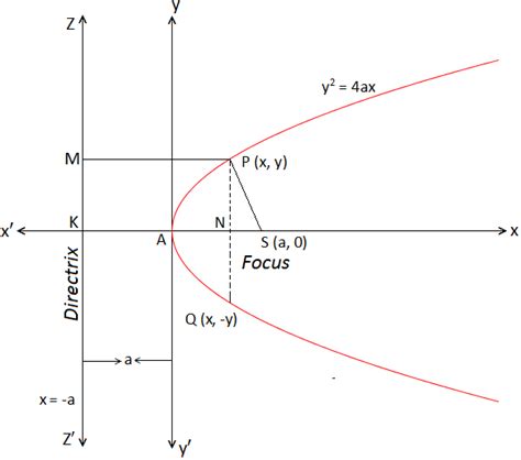 Standard Equation Of A Parabola Parametric Form Of The Parabola