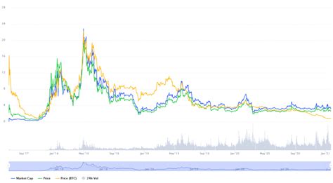 EOS Price Prediction:Will EOS Price Rise in 2021? - Ripple ...