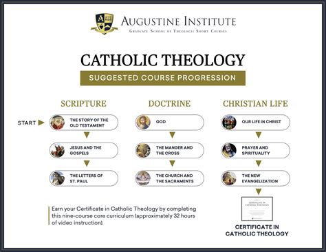Augustine Institute Short Courses Online Catholic Theology Studies