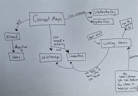 Concept Mapping Learning Strategies Center